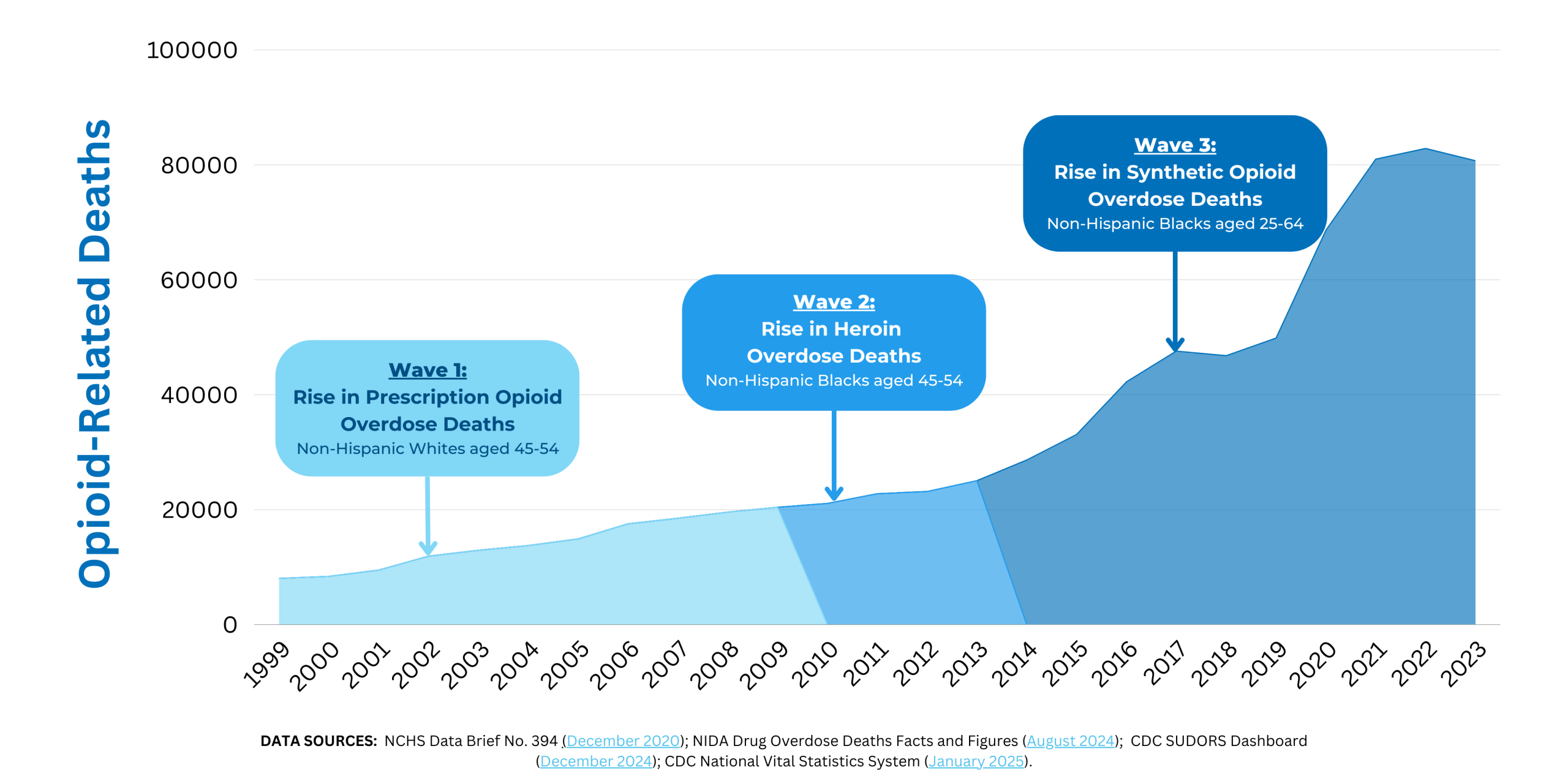 Changing Demographics of the Opioid Epidemic
